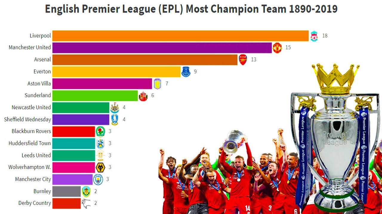 Periodic Table of Football Premier League Winners. English 