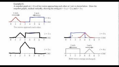 Chapter 17, Example #1 (Interference of two waves on a string)