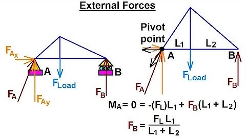 Mechanical Engineering: Trusses, Bridges & Other Structures (8 of 34) What are External Forces?