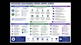 CIMA E2 B Explain How to Manage Relationships — Motivating Team Members