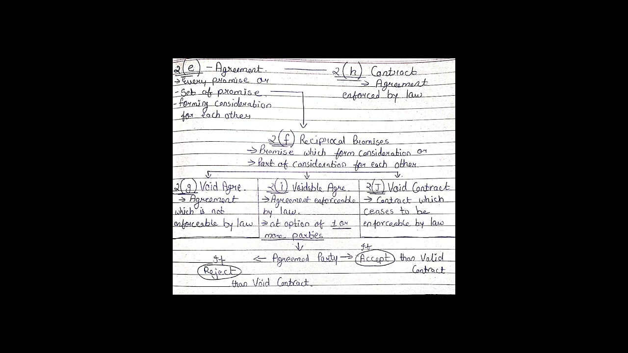 Indian Contract Act, 1872 Intro & Section 2