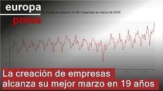 La Creación De Empresas Registra En Marzo Su Mejor Mes En 19 Años Tras Dispararse Un 35%
