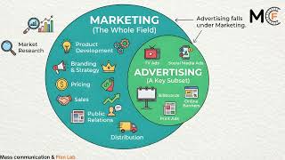 Marketing vs Advertising: What’s the Difference (Explained Simply)