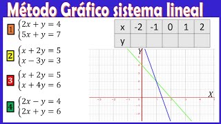 Solución gráfica sistema de ecuaciones lineales 2x2. video 1