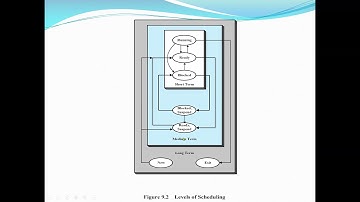 Operating System: Uniprocessor Scheduling, Types of CPU Scheduling and Scheduling Algorithms