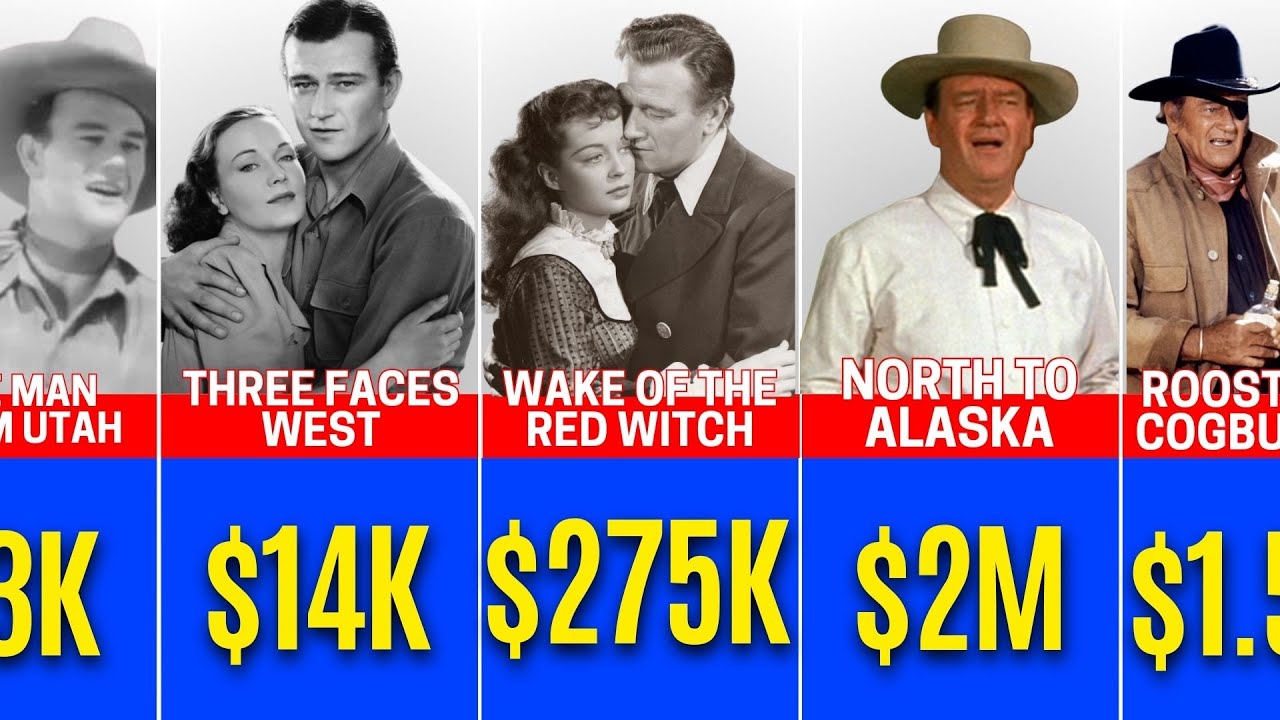 John Wayne Paychecks For Every Movie He Ever Made💰🤑 || The Fame Match