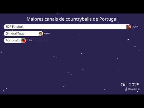 Maiores canais de countryballs de Portugal (Abril 2025 - Julho 2026)