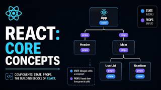Every React Concept Explained: The Core Mental Model