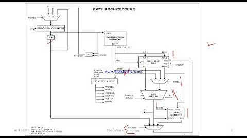 Project 1: RISC-V CORE RV32I - Ep2 | Architecture