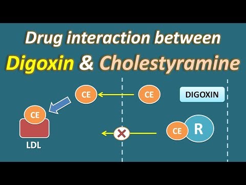 Drug interaction between Digoxin and Cholestyramine