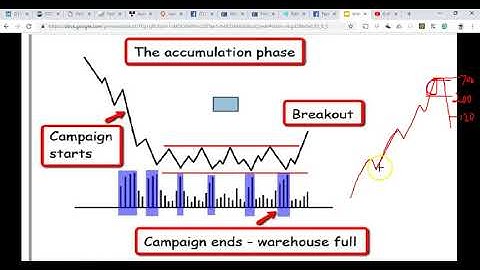 undestanding makrket accumulation and distribution pt  1