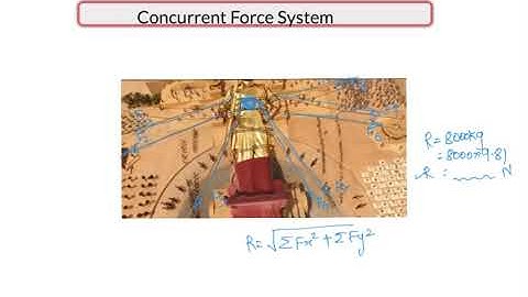 Concept Coplanar Force System