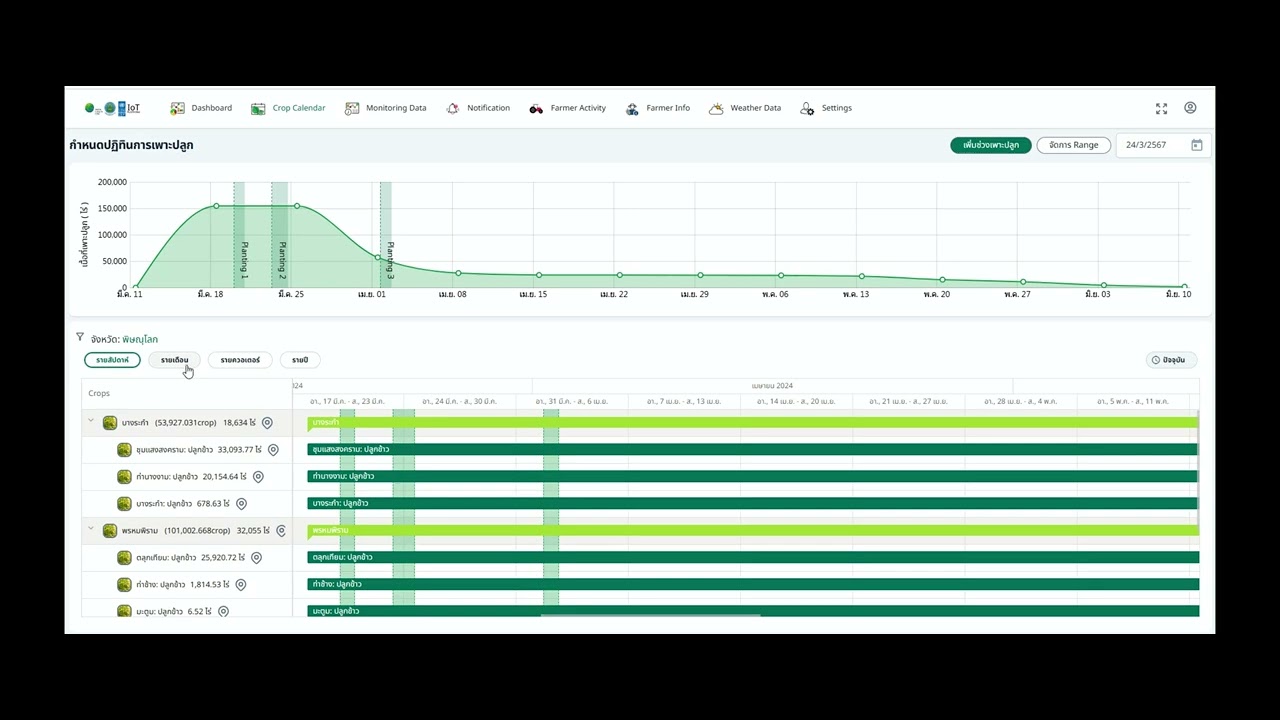 กำหนดปฏิทินการเพาะปลูก Crop calendar