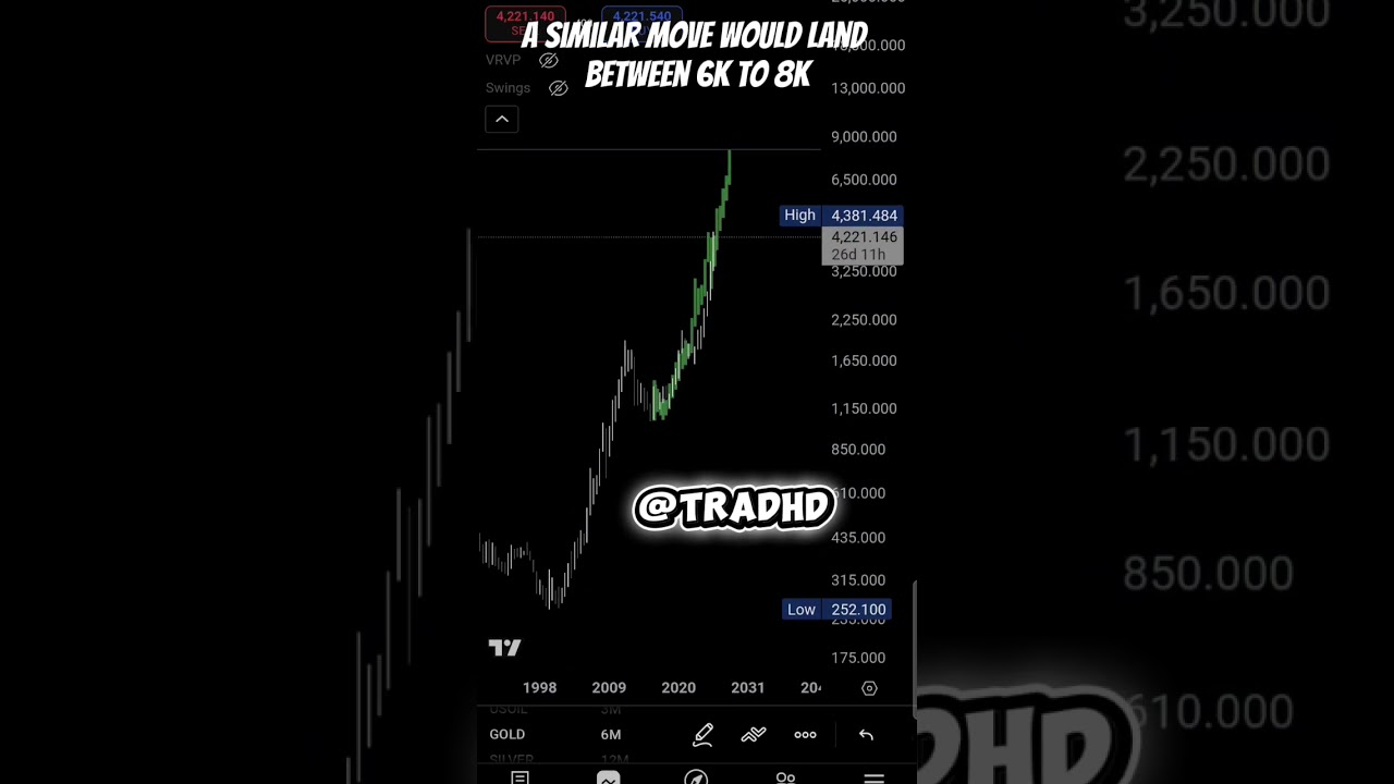 Gold fractal projects a 6k to 8k target after consolidation ✨📈 
