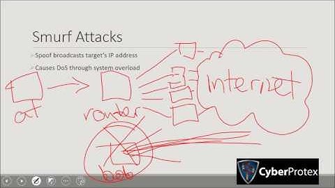 Types of Attacks: Replay, Smurf, Password, and Privilege Escalation