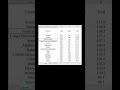 Filter Data in 2 Seconds 🔥 #excel #computereducation #ytshorts #fyp #viral
