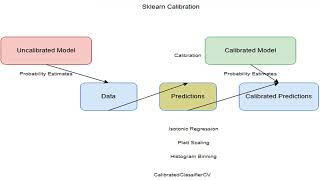 sklearn calibration 3