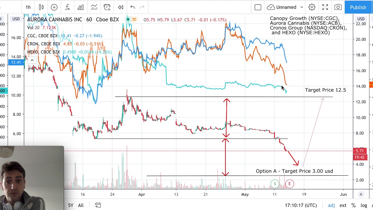 Aurora Cannabis stock analysis - ACB Stock Analysis today 13/05/2020