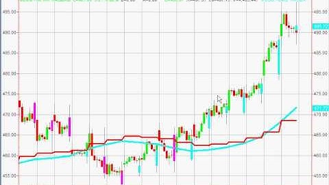 Tutorial 32 Part 2 | Add daily moving average to Intraday chart | Tradestation EasyLanguage