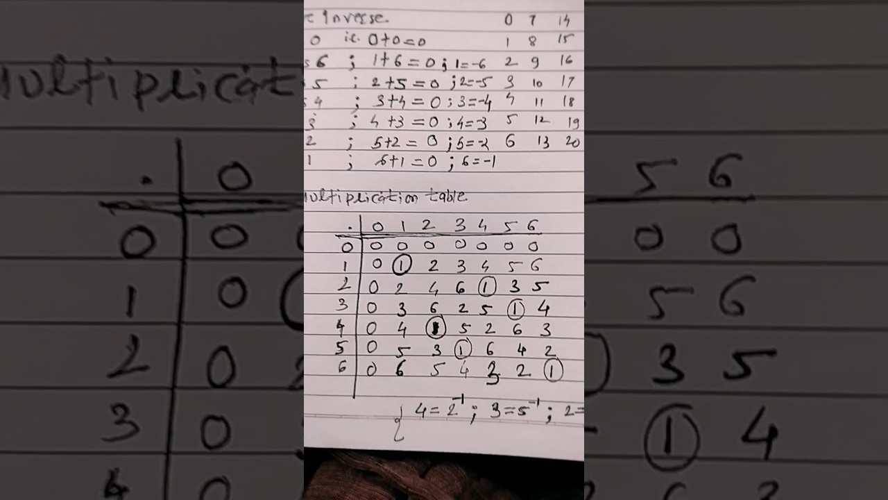GF(7) multiplication table and multiplicative inverse