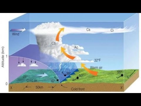 خصائص أنواع الجبهات الهوائية Youtube