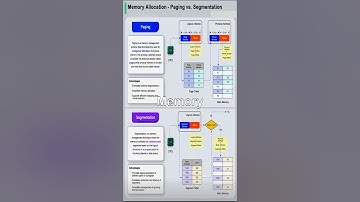 Memory Allocation - Paging vs. Segmentation