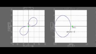 Polar Curves: What is a Lemniscate?