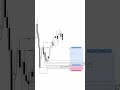 XAUUSD Fibonacci trade #forexeducation #forexsignals #forextips #viral #trading #gold #forex