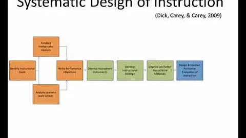 Instructional Design Process - "The Systematic Des...