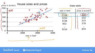 9 Machine Learning Specialization [Course 1, Week 1, Lesson 3]