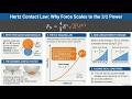 Hertz Contact Law Derivation | Why Normal Force Scales as δ^(3/2)