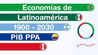 Economías De Latinoamérica 1900 - 2030 Pib Ppa