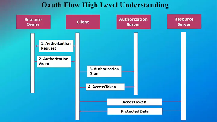 OAuth Grant Types