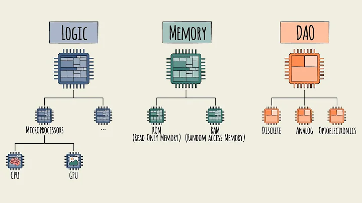 Semiconductor Industry Overview - Types of Semiconductor Products