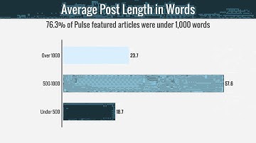 LinkedIn Publishing Study: How Top Publishers Get Featured on the Pulse