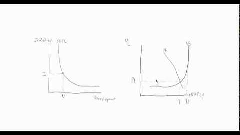 Philips Curve v  AD:AS Model