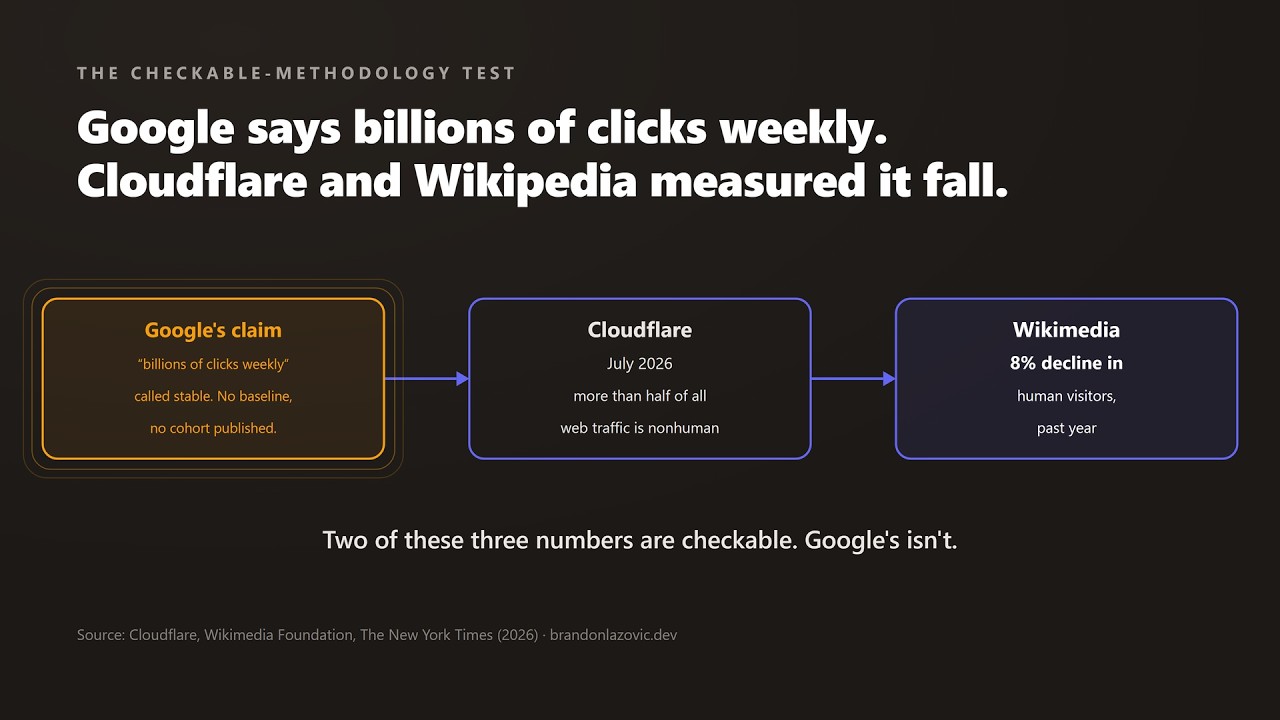 Video thumbnail: Google says AI Search sends billions of clicks weekly. Can you check that?