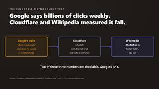 Google says AI Search sends billions of clicks weekly Can you check that