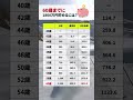 年率4%「毎月5万円の積立金」60歳で何円になる？40歳からの資産運用シミュレーション #お金の知識 #お金の勉強 #貯金 #投資 #資産運用