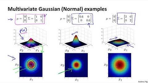 Multivariate Gaussian Distribution Optional