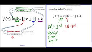 Absolute Value Transformations