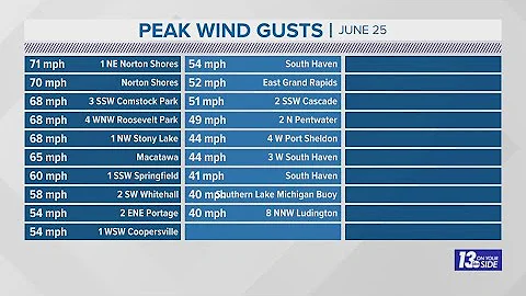 Dangerous winds slam West Michigan lakeshore. Here's how the community is cleaning up - DayDayNews
