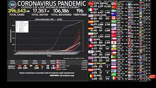 أخر احصائيات فيروس كورونا كوفيد-19 حول العالم #خليك_بالبيت
