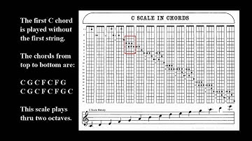 Lesson 7 - Chord Scales On The  Plectrum Banjo with Eddie Peabody