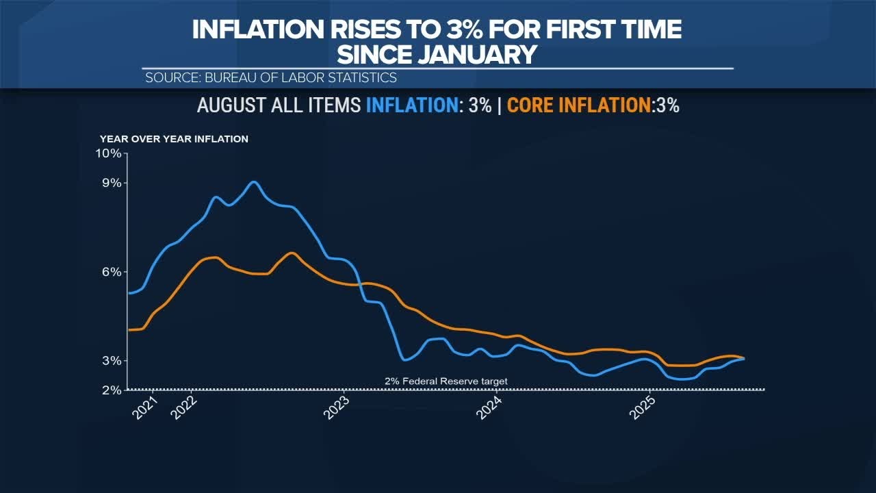 September inflation report shows mixed results as prices rise 3% ...