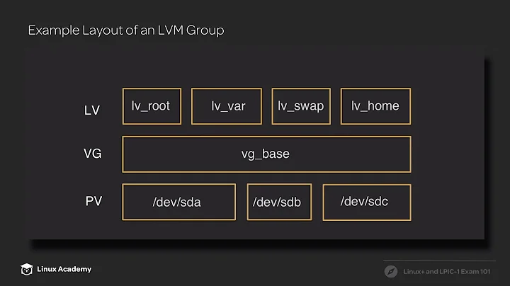 Introduction to LVM | Linux Academy