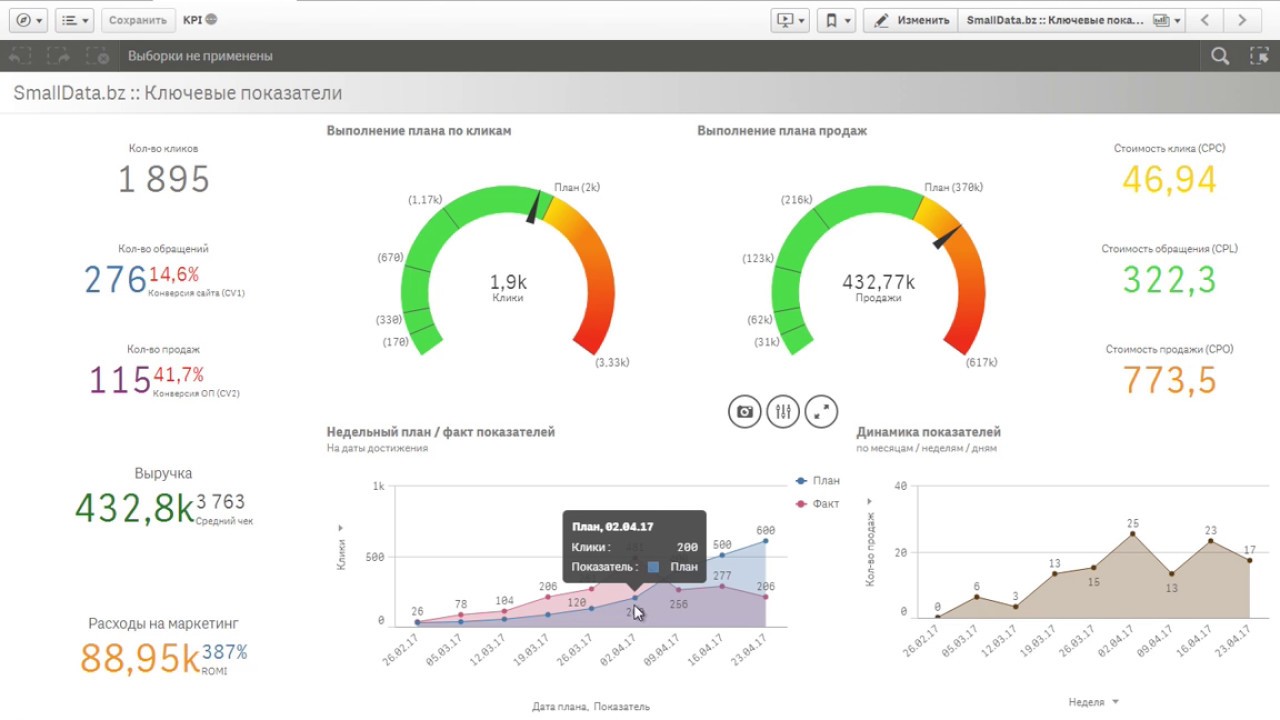 Kpi bi. Дашборд графики. Финансовый дашборд. Дашборд план факт. KPI графики.