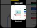 Gold Trade on 13 Nov – Manual Exit? Full Game Explained! #trading #forex #gold #bitcoin #stockmarket