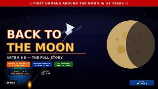 Humans Went Around the Moon for the First Time in 54 Years — The Full Artemis II Story