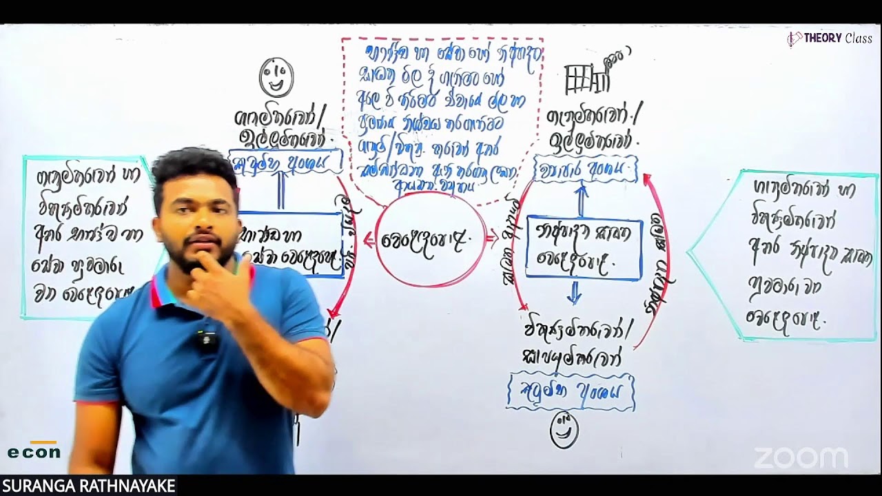 ඉල්ලුම සැපයුම | 2027 ECON Lesson 02 (2027 ECON Theory | Lesson 02 | Day 01)
